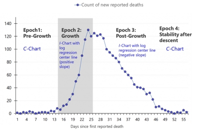 Shewhart Charts for COVID-19 Reported Deaths